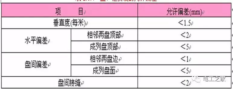 一條完成開(kāi)關(guān)柜安裝，電纜橋架施工，電纜敷設(shè)及布線(xiàn)施工，照明配電箱施工