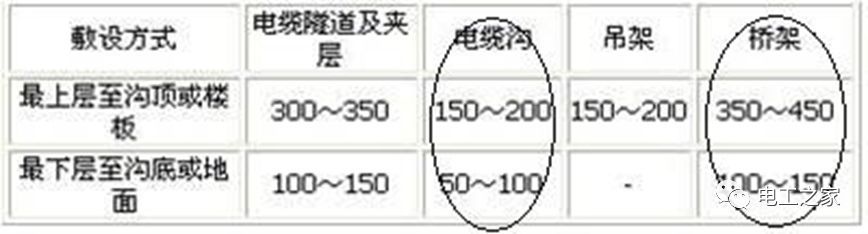 一條完成開(kāi)關(guān)柜安裝，電纜橋架施工，電纜敷設(shè)及布線(xiàn)施工，照明配電箱施工
