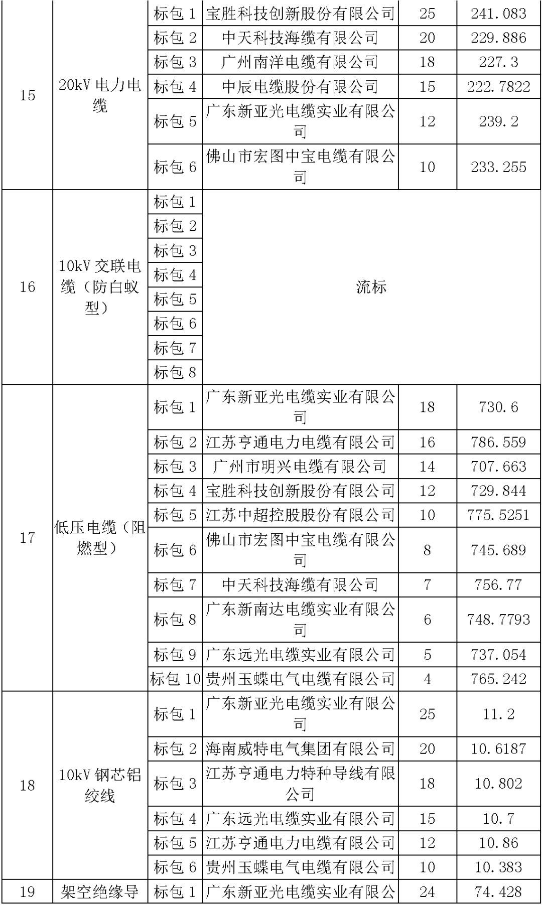 江蘇省第一批省級招標(biāo)協(xié)議中19年為國家電網(wǎng)，廣東省19年為10kV配電變壓器、箱式變壓器，開關(guān)柜茂名35kV拆除高壓開關(guān)19年為南方電網(wǎng)