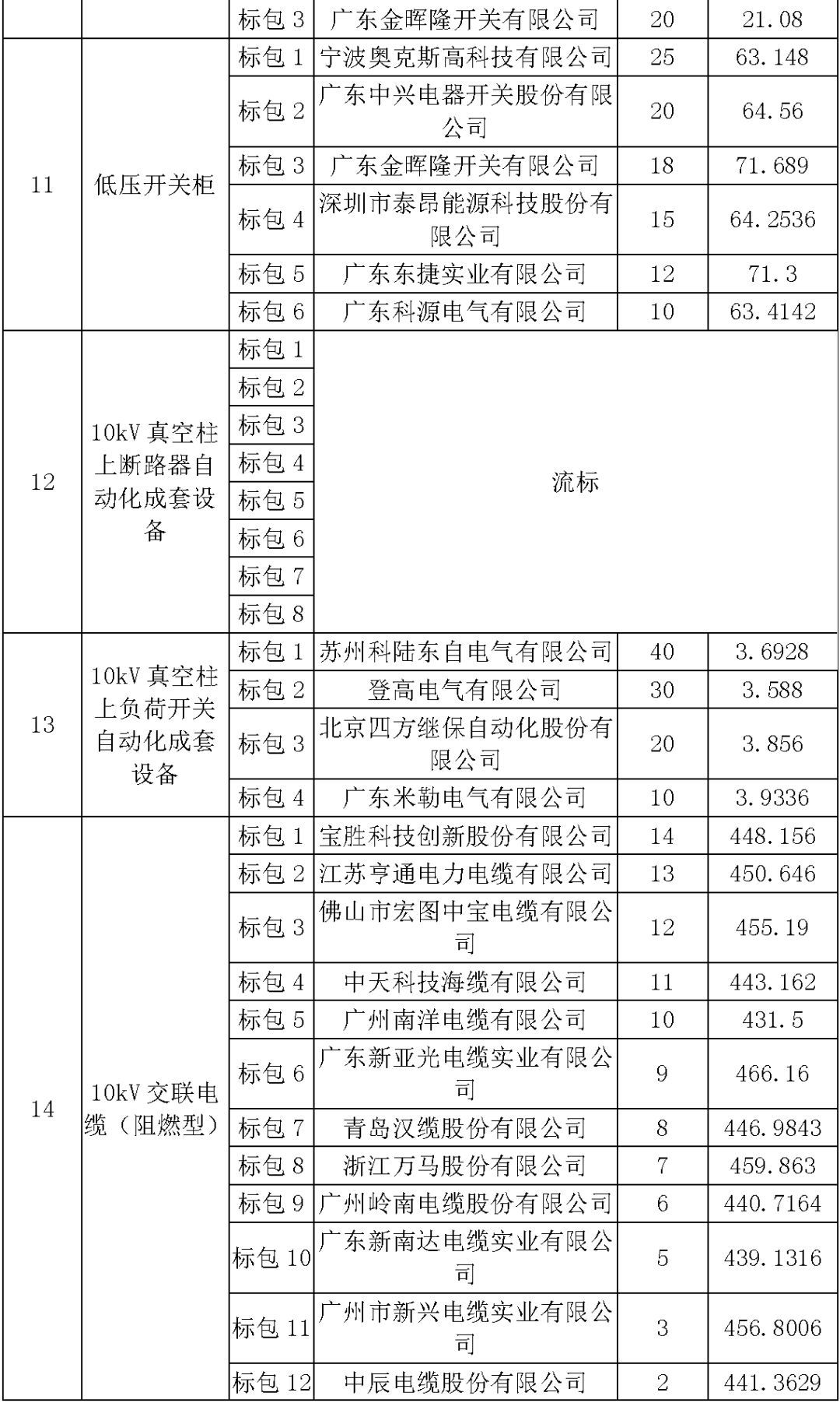 江蘇省第一批省級招標(biāo)協(xié)議中19年為國家電網(wǎng)，廣東省19年為10kV配電變壓器、箱式變壓器，開關(guān)柜茂名35kV拆除高壓開關(guān)19年為南方電網(wǎng)