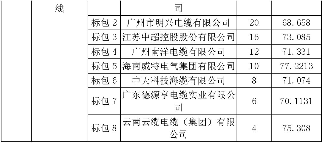 江蘇省第一批省級招標(biāo)協(xié)議中19年為國家電網(wǎng)，廣東省19年為10kV配電變壓器、箱式變壓器，開關(guān)柜茂名35kV拆除高壓開關(guān)19年為南方電網(wǎng)