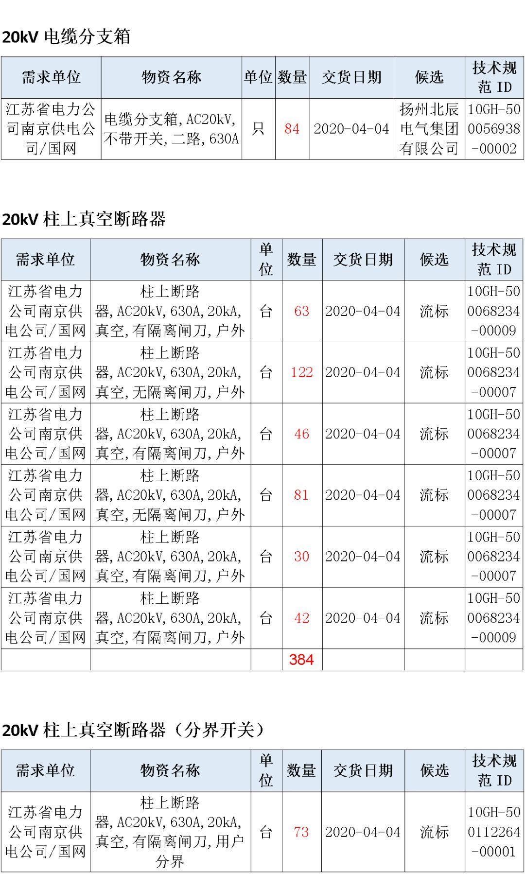 江蘇省第一批省級招標(biāo)協(xié)議中19年為國家電網(wǎng)，廣東省19年為10kV配電變壓器、箱式變壓器，開關(guān)柜茂名35kV拆除高壓開關(guān)19年為南方電網(wǎng)
