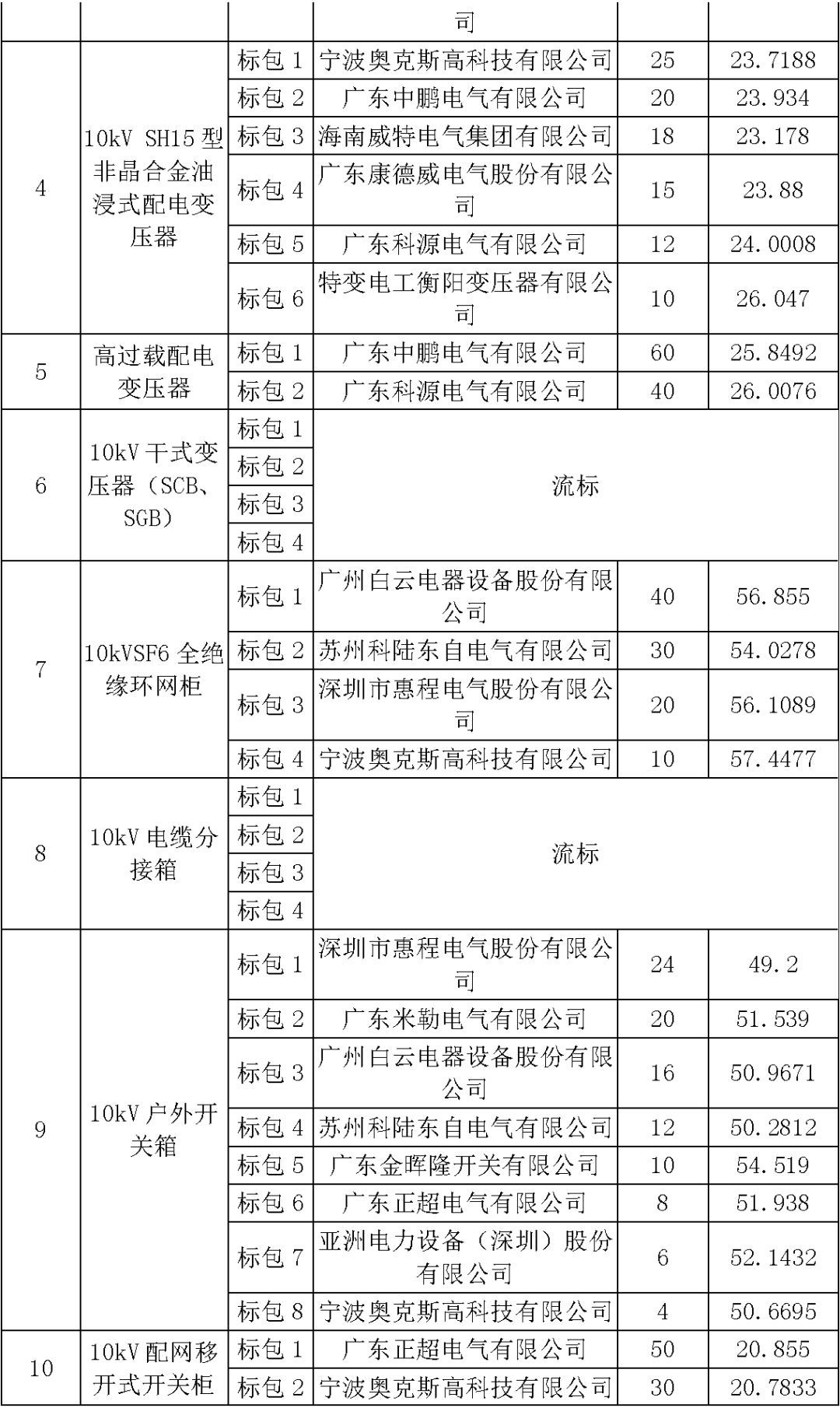 江蘇省第一批省級招標(biāo)協(xié)議中19年為國家電網(wǎng)，廣東省19年為10kV配電變壓器、箱式變壓器，開關(guān)柜茂名35kV拆除高壓開關(guān)19年為南方電網(wǎng)