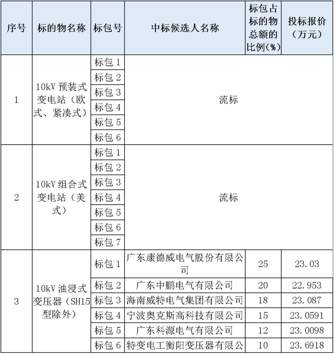 江蘇省第一批省級招標(biāo)協(xié)議中19年為國家電網(wǎng)，廣東省19年為10kV配電變壓器、箱式變壓器，開關(guān)柜茂名35kV拆除高壓開關(guān)19年為南方電網(wǎng)
