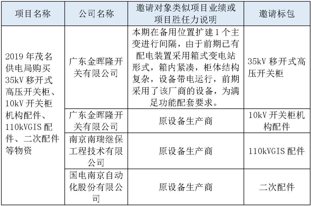 江蘇省第一批省級招標(biāo)協(xié)議中19年為國家電網(wǎng)，廣東省19年為10kV配電變壓器、箱式變壓器，開關(guān)柜茂名35kV拆除高壓開關(guān)19年為南方電網(wǎng)