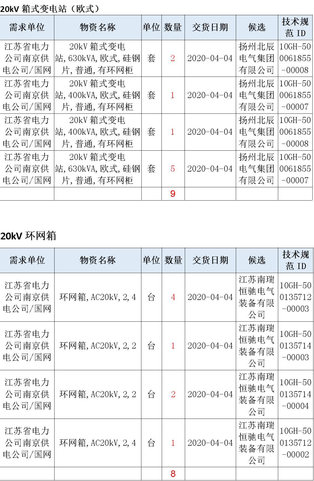 江蘇省第一批省級招標(biāo)協(xié)議中19年為國家電網(wǎng)，廣東省19年為10kV配電變壓器、箱式變壓器，開關(guān)柜茂名35kV拆除高壓開關(guān)19年為南方電網(wǎng)